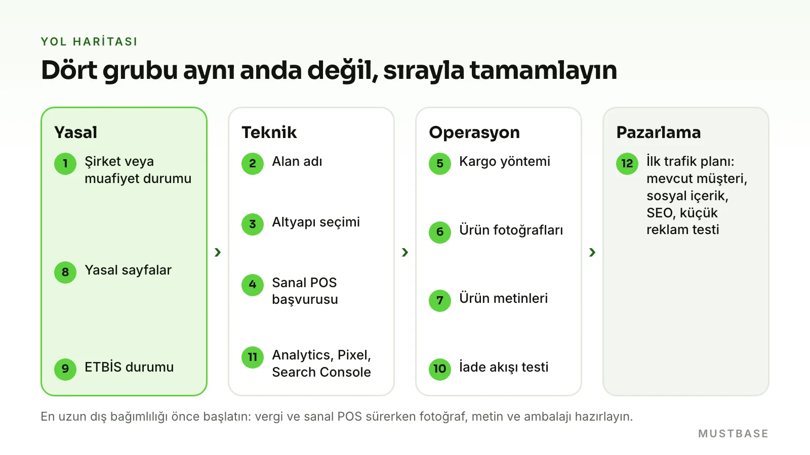 E-ticaret nasıl yapılır yol haritası