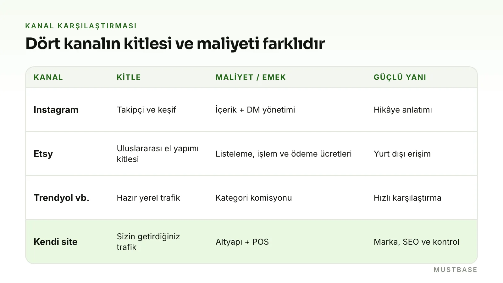 El yapımı ürün satış kanalları