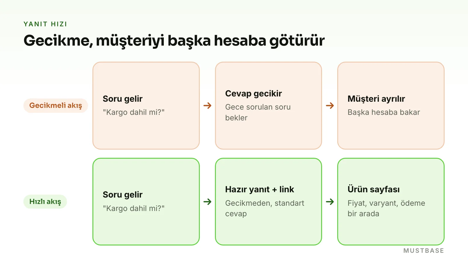 Instagram fiyat DM'den satış kaybı
