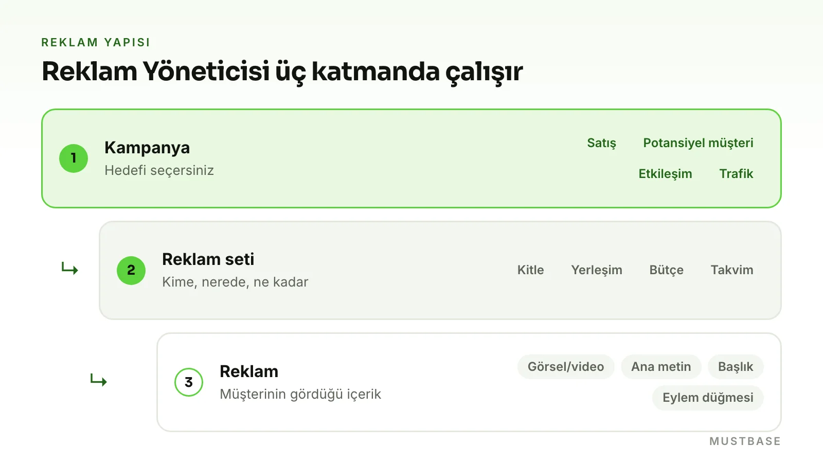 Instagram reklam yöneticisi yapısı