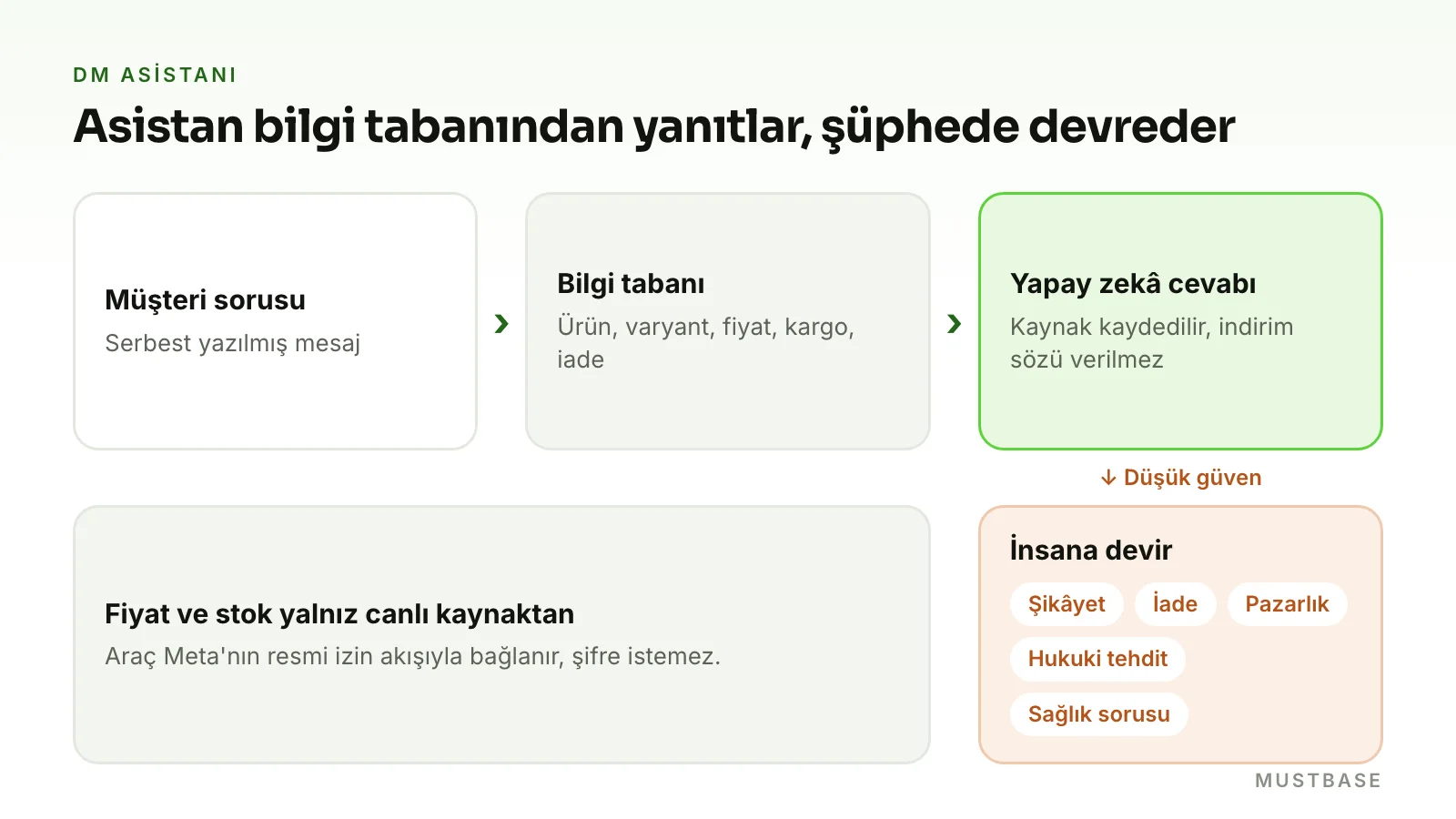 Instagram yapay zekâ DM asistanı