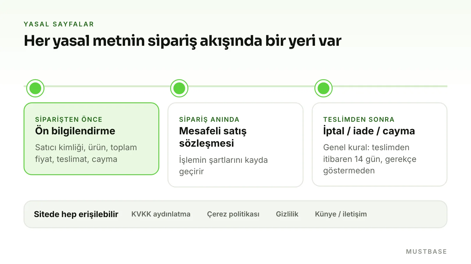 Mesafeli satış sözleşmesi ve zorunlu sayfalar