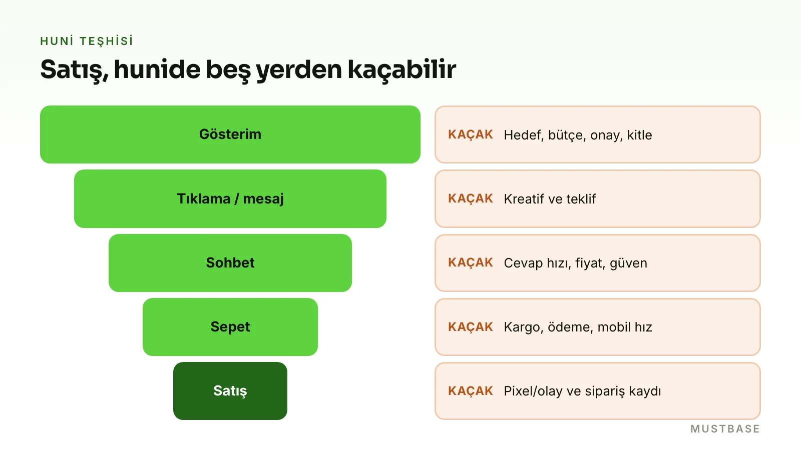 Reklam satış hunisi teşhisi