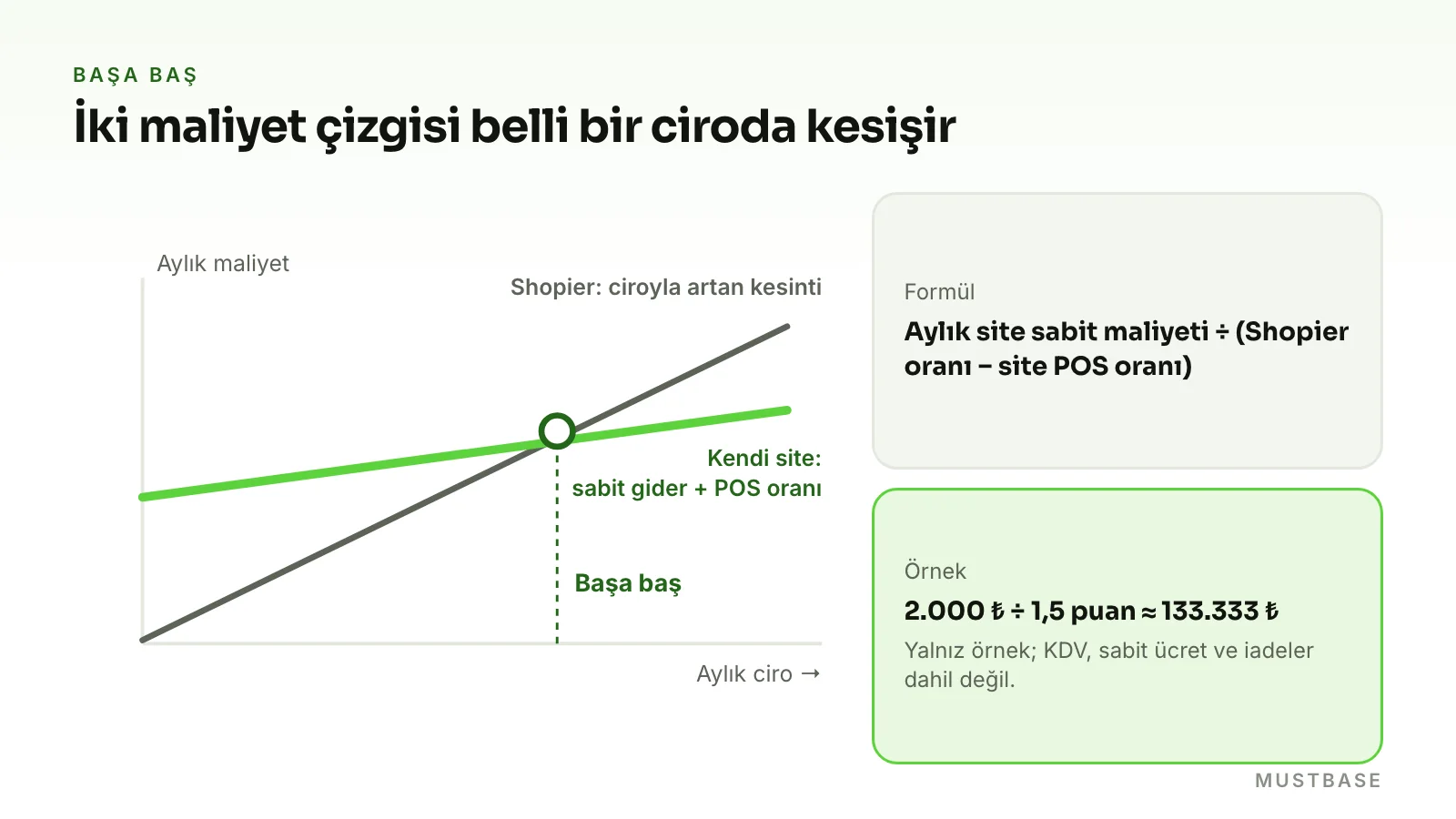Shopier ve kendi site başa baş hesabı