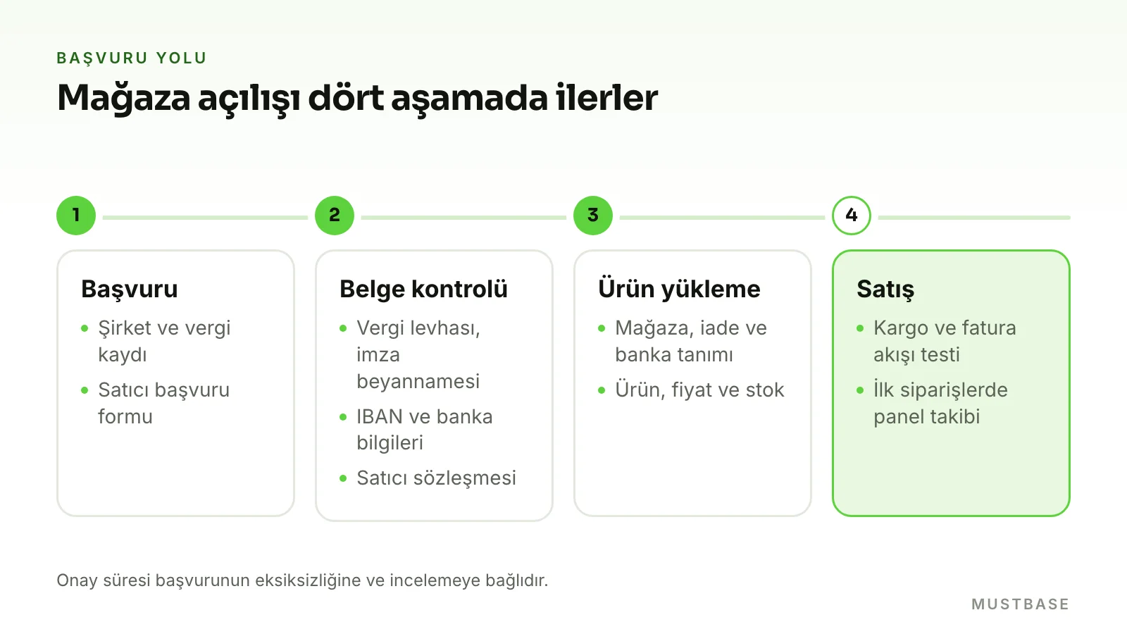 Trendyol mağaza açma adımları