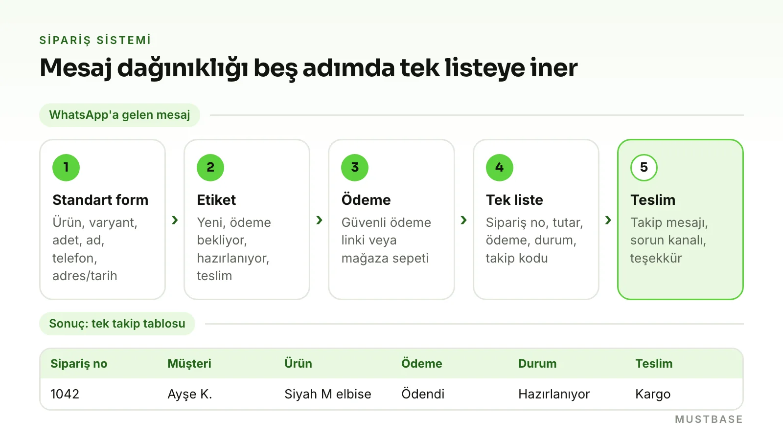 WhatsApp sipariş sistemi
